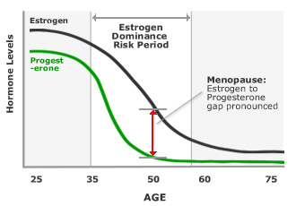 Normal testosterone levels in men over 50