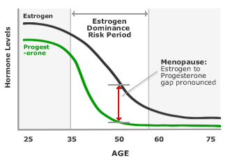 Testosterone level men