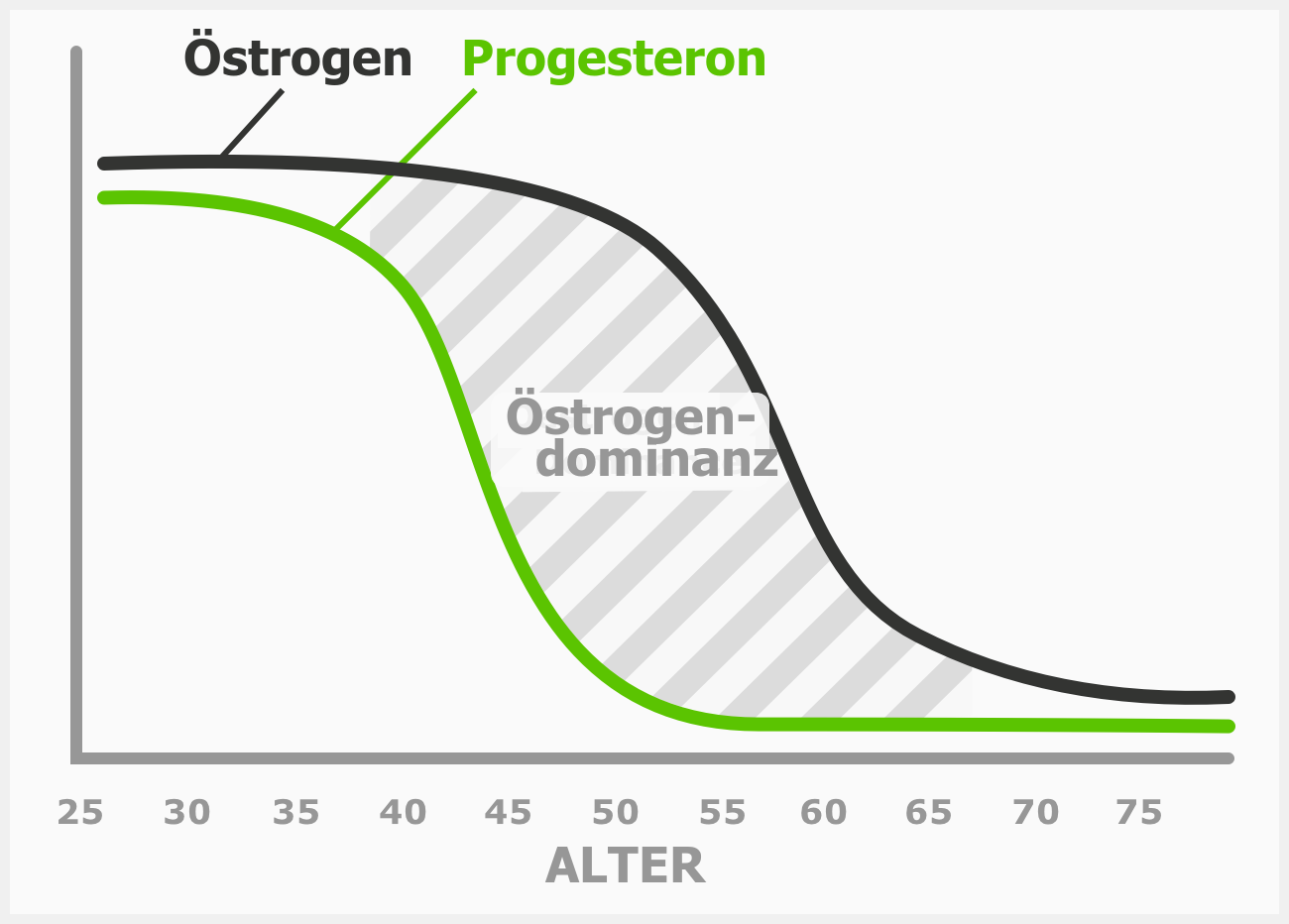 Diagramm: relative Östrogen- und Progesteronspiegel zur Veranschaulichung der Östrogendominanz